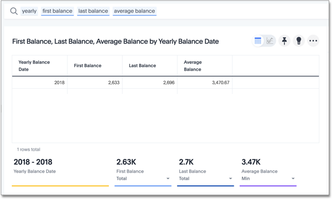 Average period value semi-additive numbers, aggregated result