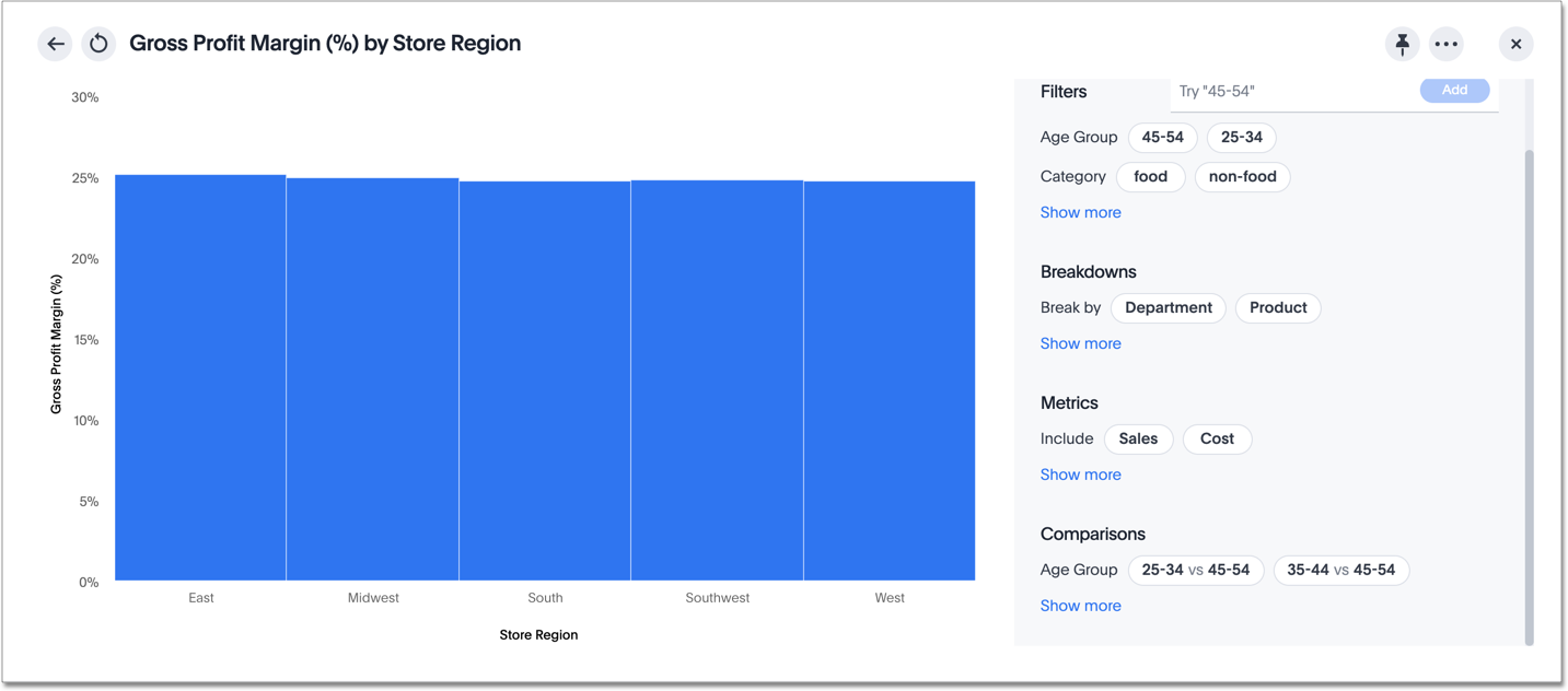 Gross profit margin by store region