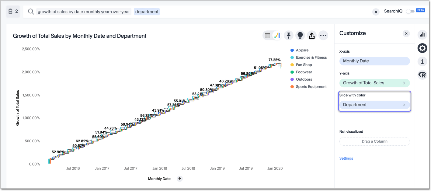 Growth of sales broken up by department