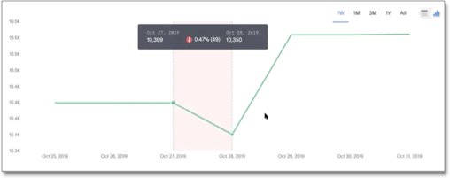 Metric performance over time