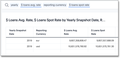 Average rates of exchange, aggregated result