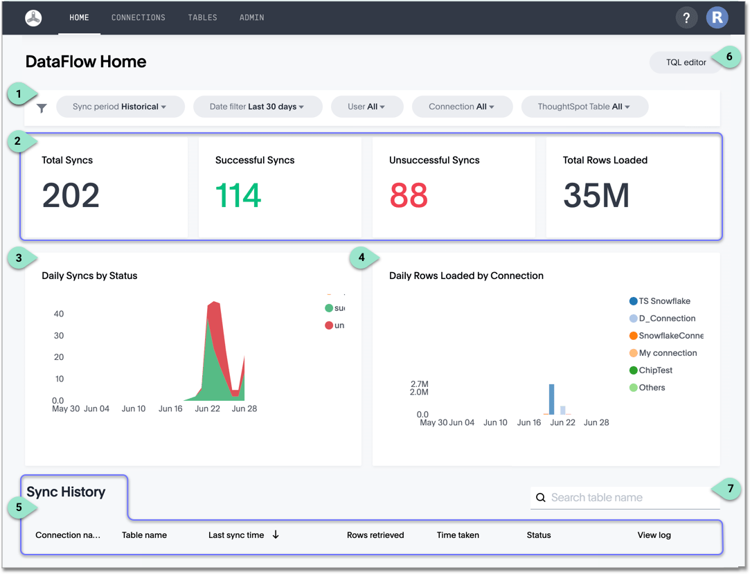 Historical sync reports